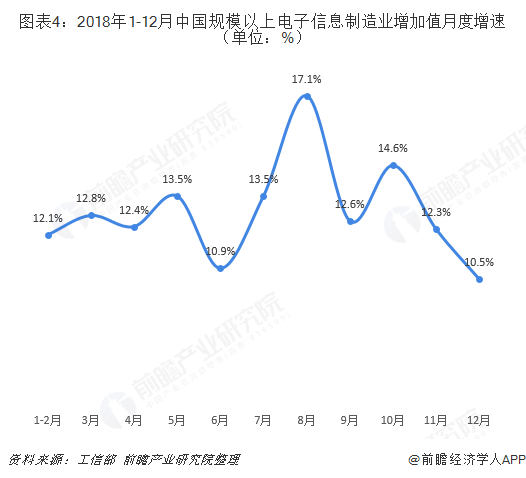 图表4：2018年1-12月中国规模以上电子信息制造业增加值月度增速（单位：%）