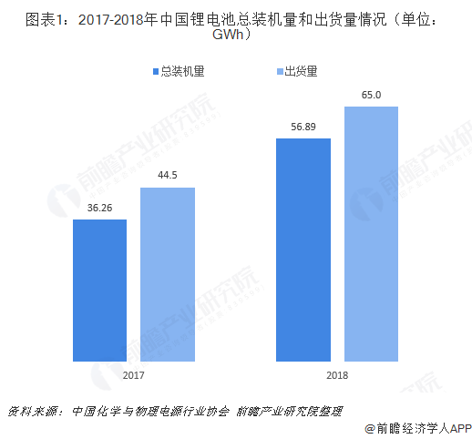图表1：2017-2018年中国锂电池总装机量和出货量情况（单位：GWh）