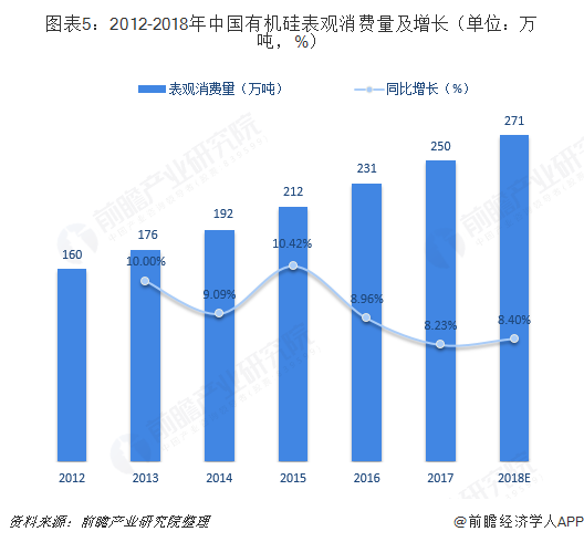 图表5：2012-2018年中国有机硅表观消费量及增长（单位：万吨，%）
