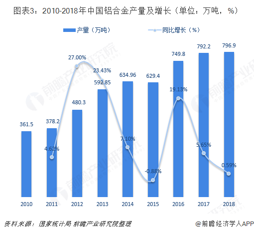  图表3：2010-2018年中国铝合金产量及增长（单位：万吨，%） 